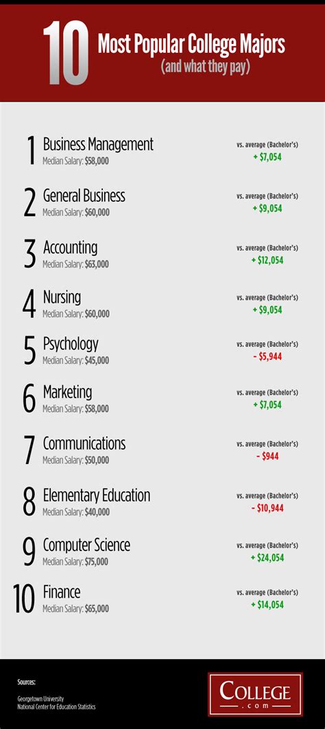 10 Most Popular College Majors Teacher Thoughts College Majors