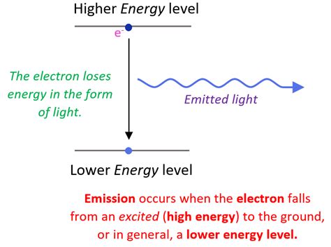 Bohr Model Of The Hydrogen Atom Chemistry Steps