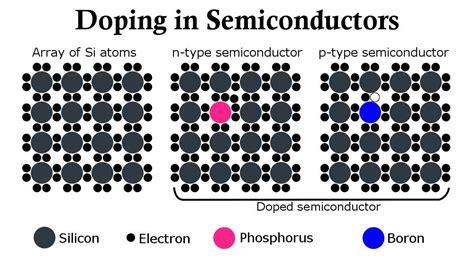 What Is Semiconductor Explain Of Semiconductor Its Application