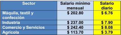 Cual Es El Salario Minimo En El Salvador Federal Salary Guide And Info