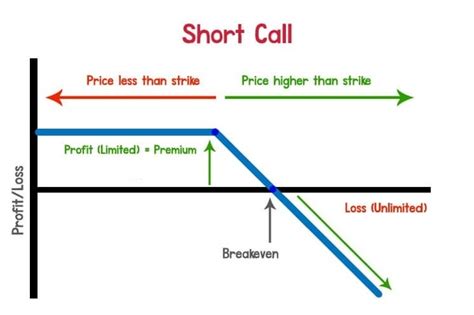 Short Call And Short Put Strategy