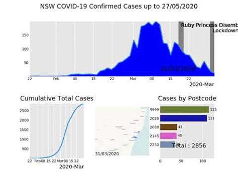 @abcnews #covid19vic — chelsea hetherington. COVID-19 Confirmed Cases NSW Australia - Animated ...
