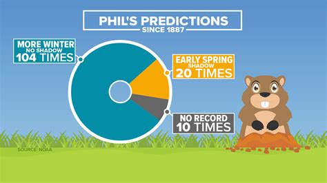 Who Is The Most Accurate Weather Prognosticator Punxsutawney Phil Or