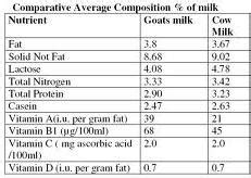 Here are some reasons why:? Goat vs Cow Milk ~ Goat Farms