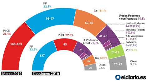 Elecciones Generales Consulta Online Los Sondeos Y Encuestas