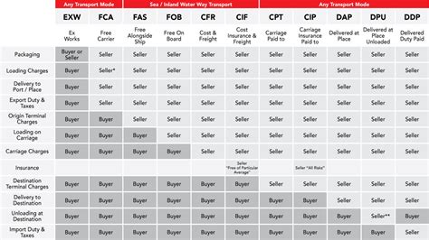 Incoterms Cheat Sheet