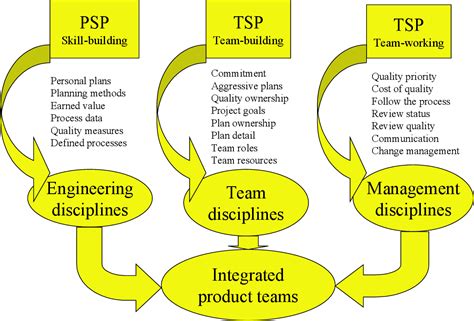 Figure 2 From The Team Software Process Sm Tsp Sm Semantic Scholar