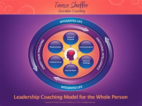 Coaching Model Leadership Coaching Model For The Whole Person