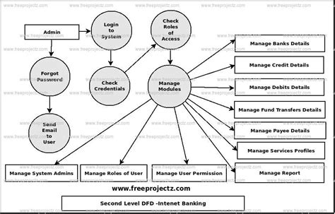 Internet Banking Dataflow Diagram Dfd Freeprojectz