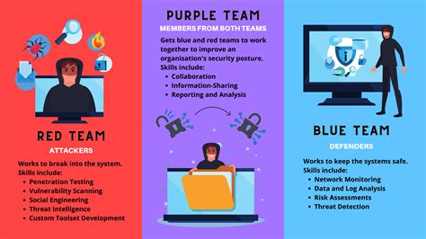 Red Blue And Purple Teaming A Collaborative Approach To Security