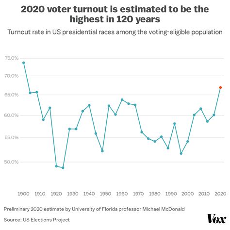 estimate shows record voter turnout in 2020 presidential election vox