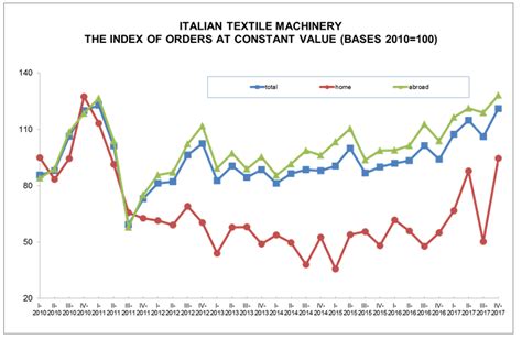 Italian Textile Machine Orders On The Upswing In 2017 Textilefuture