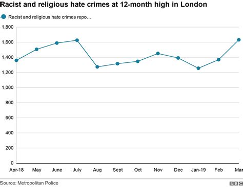 hate crime in london soars since christchurch attacks