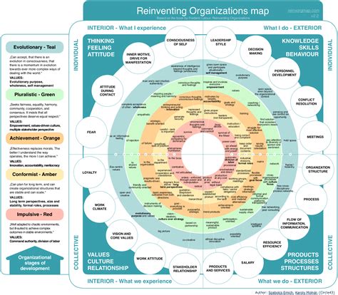 The Reinventing Organizations Map ~ Leadershift