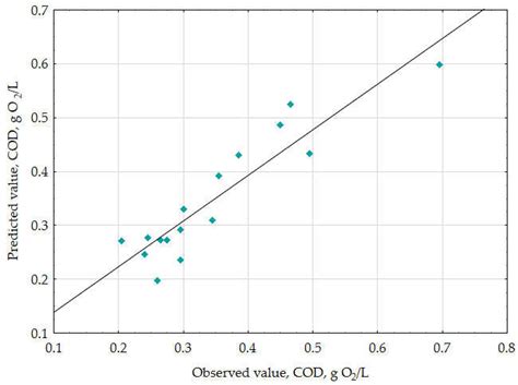 Predicted Vs Observed Values Plots For Cod G O2l Download