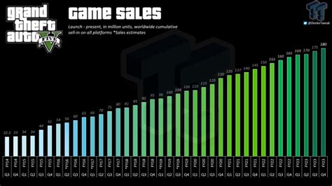 Gta V Has Now Sold 180 Million Copies Makes Up 45 Of Total Gta