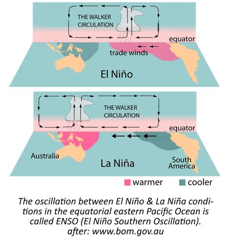 Kmhouseindia What Are El Niño And La Niña