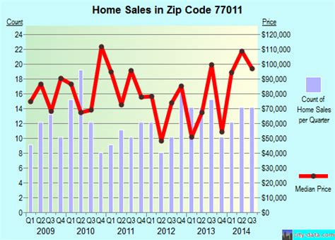 Houston Tx Zip Code 77011 Real Estate Home Value Estimator Recent