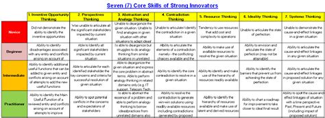 Innovator 7 Skills Assessment Tool For Individuals Qai Global Institute