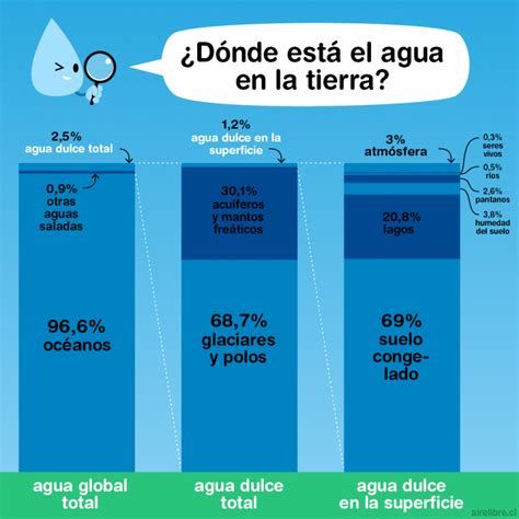 ¿dónde Está El Agua En La Tierra Aire Libre Educación Ambiental