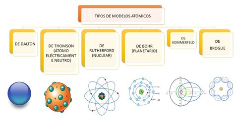 Mirando Los Modelos Atomicos De Dalton Thomson Rutherford Y Bohr