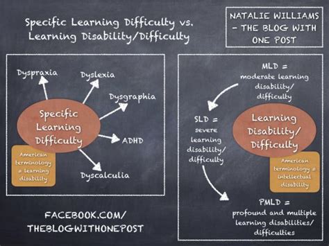 Specific Learning Difficulty Vs Learning Disability Whats The