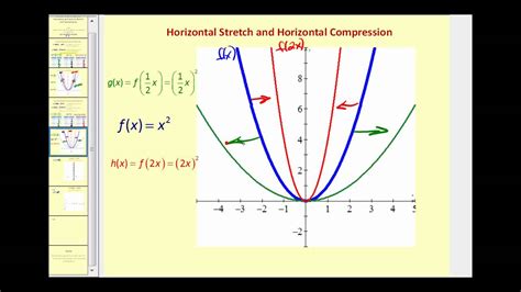 Function Transformations Horizontal And Vertical Stretches And