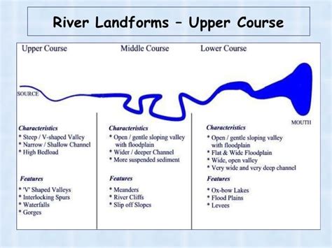 River Landforms In The Upper Course