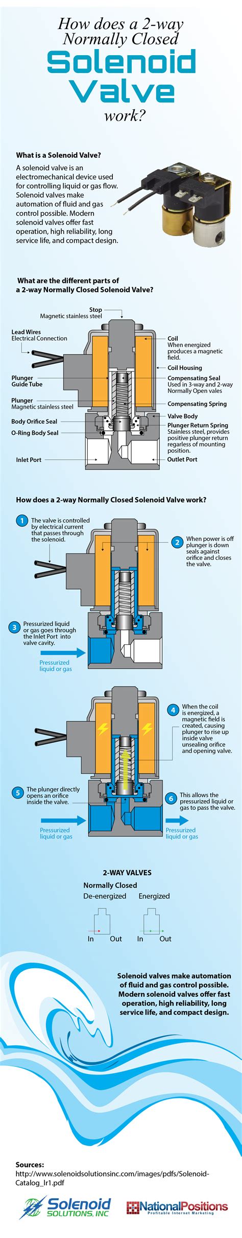 How A 2 Way Normally Closed Solenoid Valve Works Solenoid Solutions Inc