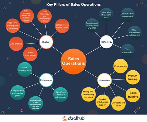 What Is A Sales Operations Manager And When You Should Hire One Yesware