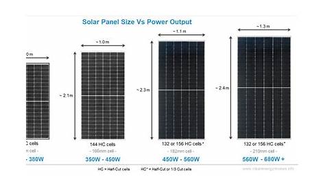 Most powerful solar panels 2023 — Clean Energy Reviews