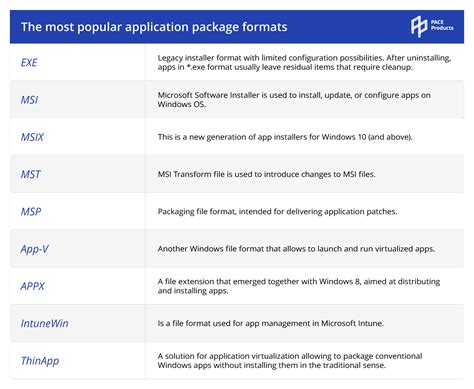 Overview Of Package Formats For Windows
