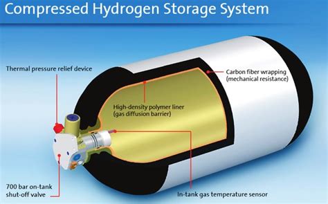 Bjorns Corner Sustainable Air Transport Part 12 Hydrogen Storage