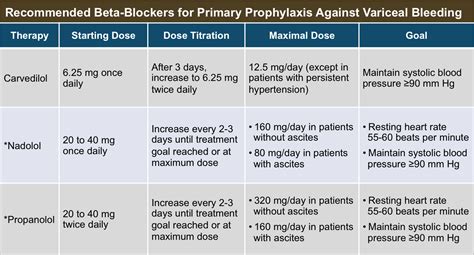 Non Selective Beta Blockers Ppt Prevention And Management Of