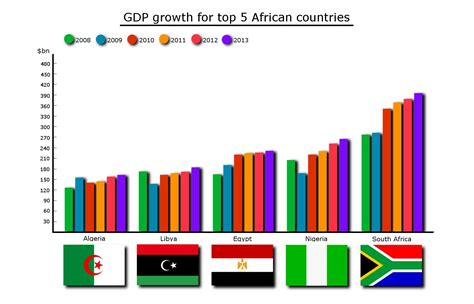 Africas Biggest Gdp Players Compared Businesstech