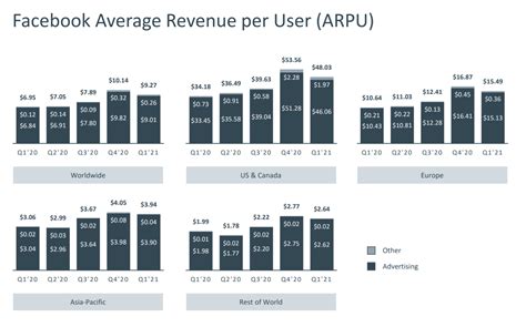 Facebook Is Growing In Terms Of Revenue But Is The User Growth