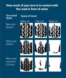 Car Tyres Everything You Need To Know Canstar