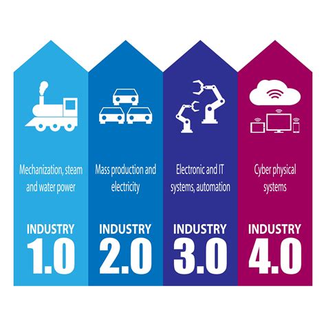 4th Industrial Revolution Infographic