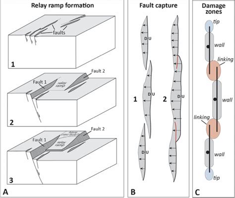 Structural Evolution Of A Normal Fault Transfer Zone Keck Geology