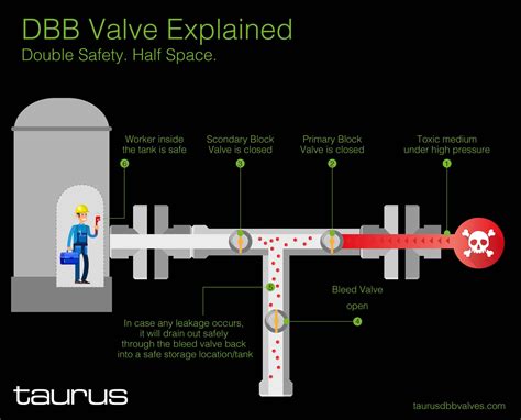 Technical Explanation Of A Double Block And Bleed Valve