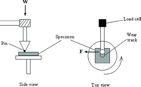 A Schematic Of The Pin On Disk Tribometer Download Scientific Diagram