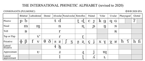 Phonetic Alphabet Chart We Have A New Version Of The Ipa Chart With