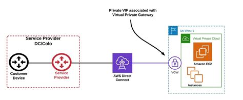 Comparing Private Connectivity Of Aws Azure And Gcp Megaport