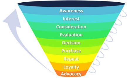 Marketing Funnel Explained With Examples B2u Business To You