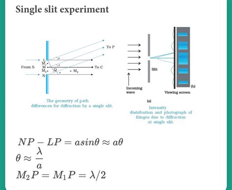 Show Graphically The Intensity Distribution In Fraunhofers Single Slit Diffraction Experiment