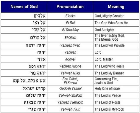 Names Of G D Names Of God Hebrew Names Attributes Of God