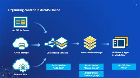 Arcgis Hub Vs Open Data Esri Community
