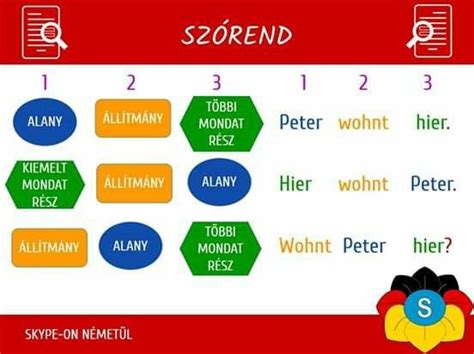 Pin By Valéria Magyar On Német Lupan Language Learning Deutsch