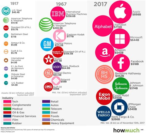 Digital Transformation Most Valuable Us Companies 1917 2017 What S Top