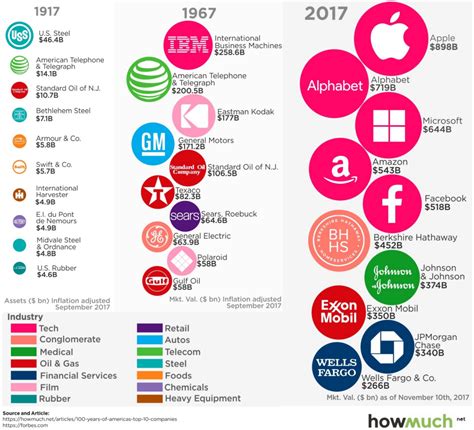 Infographic The Most Valuable Companies In America Over 100 Years